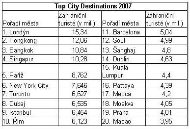 Tab. 3. Ţebříček nejnavštěvovanějších měst světa v roce 2007 (převzato z www.ihned.cz) Ve světovém měřítku je podle počtu turistů na 19. místě.
