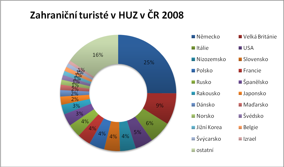 Počet zahraničních turistů převaţuje nad turisty s České republiky. V roce 2009 Prahu navštívilo 3 803 518 zahraničních návštěvníků, kdeţto turistů z ČR bylo 542 561.