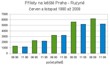 Obr. 35. Vývoj počtu odbavených cestujících na letišti Ruzyně v letech 1991 aţ 2009 (převzato z www.csl.cz) Počet cestujících odbavených na letišti Ruzyně kaţdým rokem stoupá.