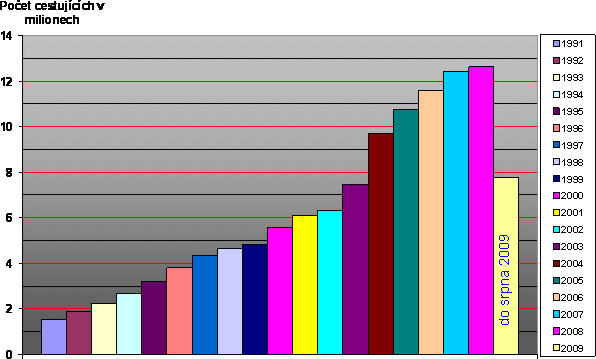 Počet příletů na letiště Ruzyně v měsících červnu a listopadu v letech 1990 aţ 2009 (upraveno podle databáze OAG MAX Bureau). Počet příletů na letiště Ruzyně také stoupá.