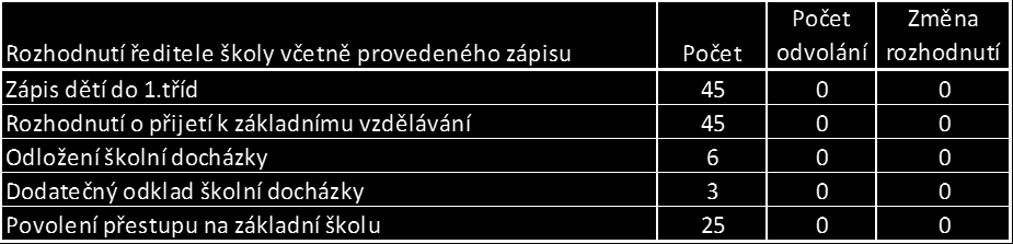 VÝROČNÍ ZPRÁVA ZA ŠKOLNÍ ROK 2013/2014 4. Údaje o přijímacím řízení nebo o zápisu k povinné školní docházce a následném přijetí do školy Přehled rozhodnutí ředitelky školy podle zákona č. 561/2004 Sb.