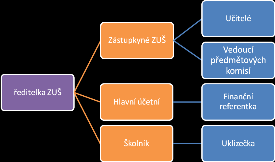 ORGANIZAČNÍ STRUKTURA ŠKOLY Ředitelka školy: Bc. Dana Snížková Zástupkyně ředitelky: BcA.