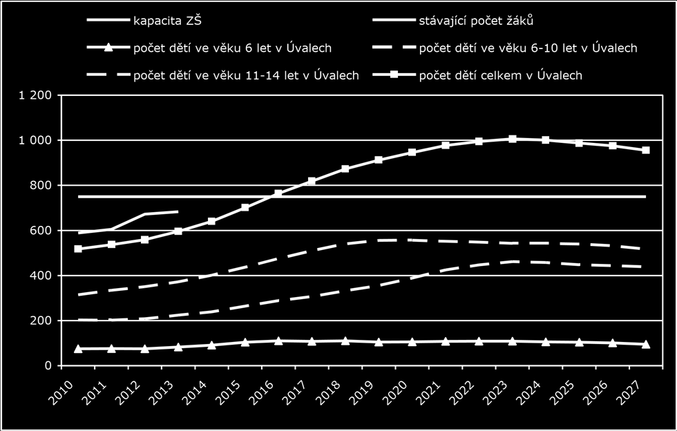 I. ZÁKLADNÍ ŠKOLSTVÍ Demografická studie zpracovaná v roce 2014 prokázala, že v období let 2018 až 2022 lze očekávat potřebu téměř 1000 míst v základní škole, a to pouze pro město Úvaly.