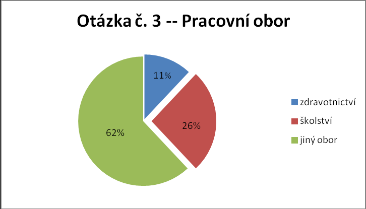 ve věku 41 až 50 let tvořilo 25 respondentů (27 %) a zbývajících 8 respondentů (9 %) tvořila skupina lidí starších 50 let. Graf č.