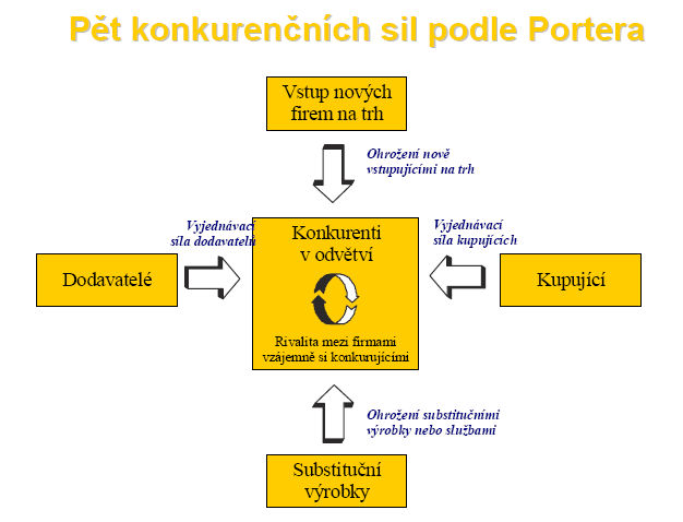 5 konkurenčních sil podle Portera Struktura konkurence je analyzována z pohledu Michaela Portera, metodika je zřejmá z následujícího obrázku.