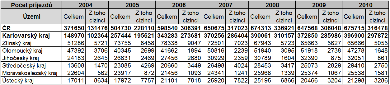 Z první tabulky vyplývá, že Karlovarský kraj je ze všech krajů dlouhodobě na prvním místě, co se týče příjezdů do lázeňských ubytovacích zařízení v České republice.