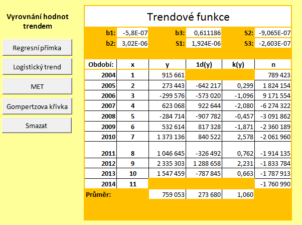 Obrázek 4: Výpočet trendu a statistické analýzy (zdroj: vlastní zpracování) Graf pro zobrazení vývoje reálných hodnot ukazatelů a graf zobrazující reálné hodnoty a trend vybraného ukazatele.