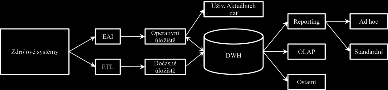 2 Seznámení s Business Intelligence Přestože práce pojednává o srovnání dvou platforem BI, uvedu nejprve stručné shrnutí jednotlivých komponent BI a základní terminologie.