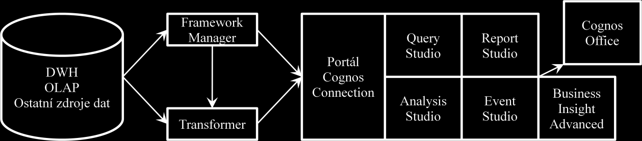 3 IBM Cognos BI Společnost Cognos byla založena roku 1969 Alanem Rushforthem a Petrem Glenisterem v Kanadě. Mezi nejznámější produkty Cognosu patřily zejména QUIZ, PowerHouse a Powerplay.