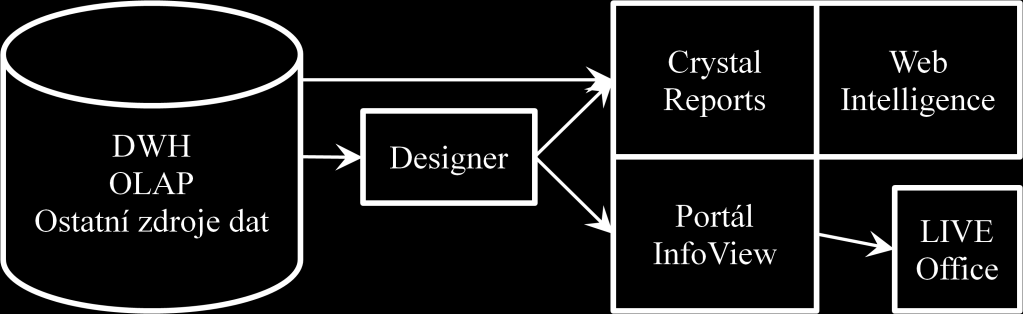 4 SAP Business Objects a Crystal Reports Tato kapitola slouží k představení nástrojů SAP BO.
