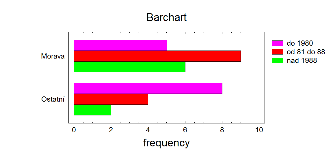 Graf 9 : Mozaikový graf v případě určování závislosti věku hráče na místě jeho původu Graf 10 : Histogram v případě určování závislosti věku hráče na místě jeho původu Výsledek není vzhledem k menší