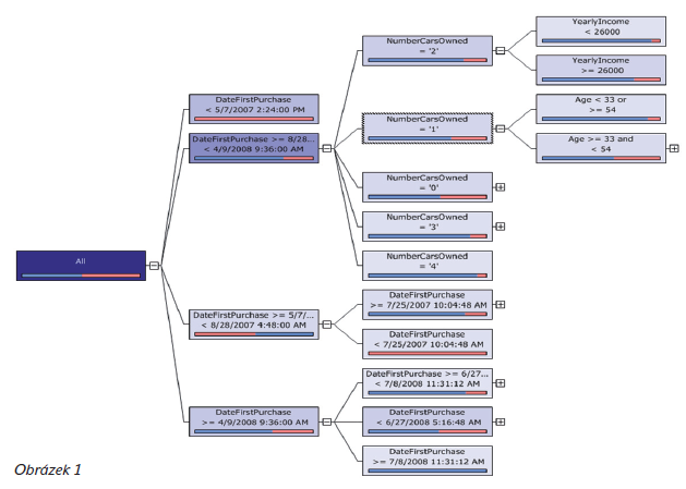 Obr. 1. (rozhodovací strom atributů) Regresní algoritmy na základě atributů předvídají jednu nebo více spojitých veličin, jako je například zisk či ztráta.
