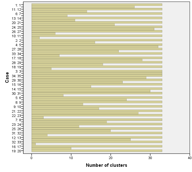 Příloha 6 SPSS rozlad dle čtvercové eulidovsé vzdálenosti Příloha 6 SPSS rozlad dle