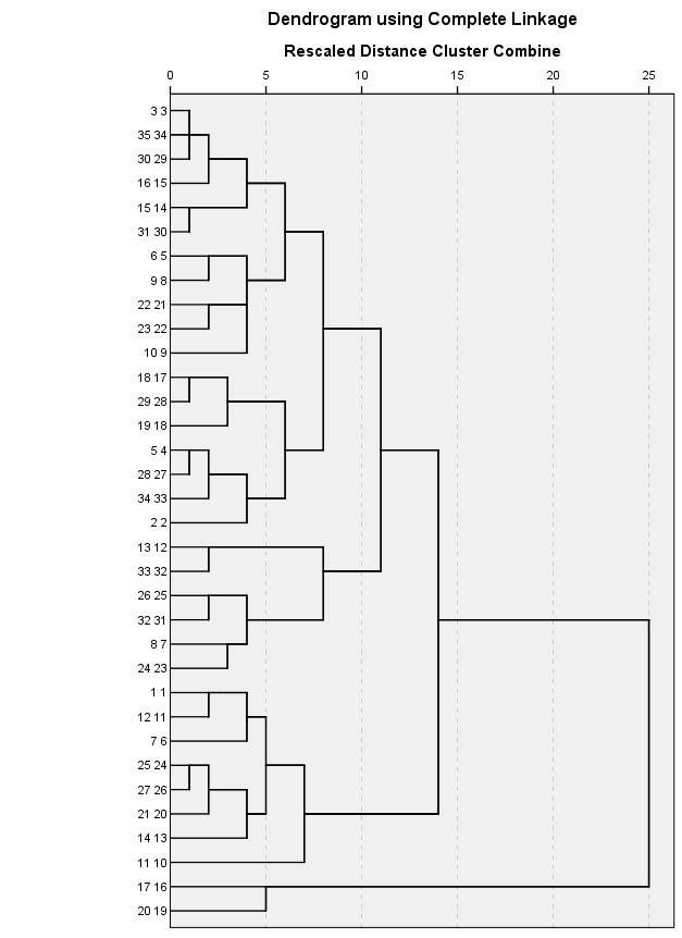 Příloha 8 SPSS dendrogram dle čtvercové eulidovsé vzdálenosti Příloha 8 SPSS dendrogram dle