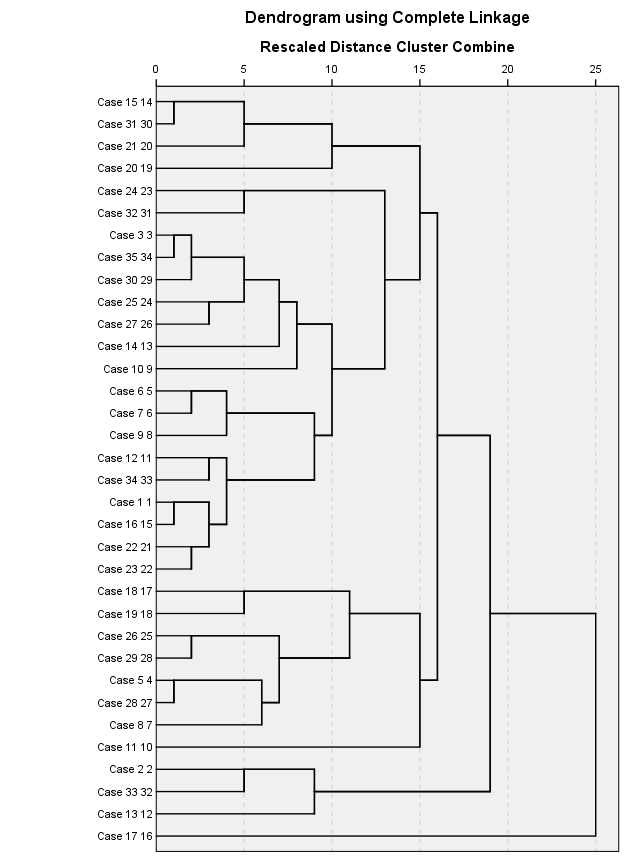 Příloha 9 SPSS dendrogram dle Pearsonovy míry Příloha 9 SPSS dendrogram dle