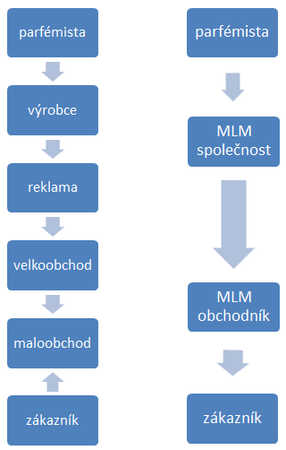 o produkty mohli mít zájem. Pokud je firma dostatečně velká, vytvoří si obchodní oddělení, které má na starosti vyhledávání prodejců.