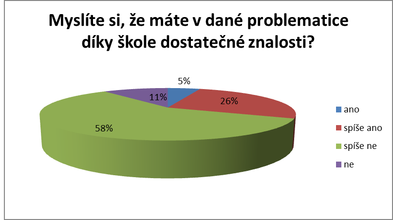 Graf 8: Myslíte si, že máte v dané problematice díky škole dostatečné znalosti?