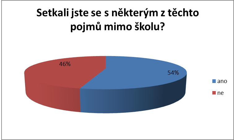 Graf 10: Setkali jste se s některým z těchto pojmů mimo školu? Setkali jste se s některým z těchto pojmů mimo školu? Počet Ano 68 Ne 58 Tabulka 12: Setkali jste se s některým z těchto pojmů mimo školu?