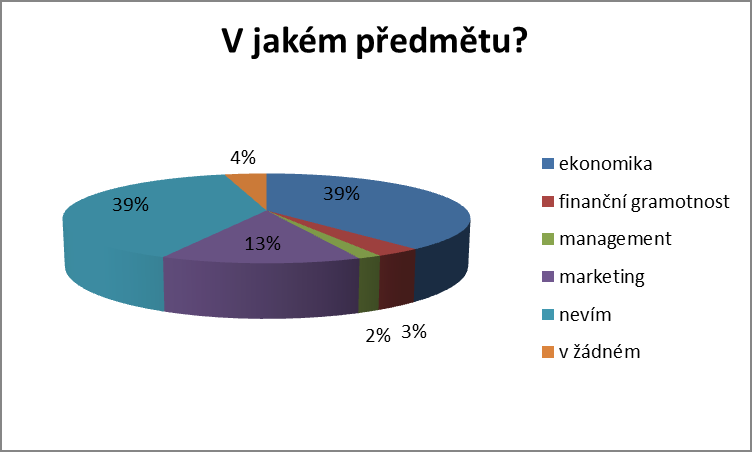 Graf 12: V jakém předmětu? V jakém předmětu? Počet ekonomika 49 finanční gramotnost 4 management 2 marketing 17 nevím 49 v žádném 5 Tabulka 14: V jakém předmětu?