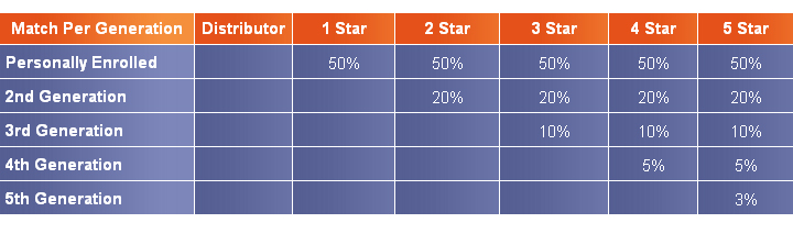 3. MATCHING BONUSY - Týmové bonusy V momeňte, kdy OSOBNĚ zaregistrujete alespoň 2 další Nezávislé partnery, pak získáváte KVALIFIKACI 1 STAR a vzniká Vám nárok na 50% týmový bonus za příjem