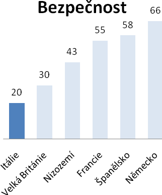 Graf č.6 Procento respondentů, kteří vidí oblasti zjednodušení a bezpečnosti jako zásadní s internetovým bankovnictvím Zdroj: www.efma.com (Multichannel Banking) 2.1.