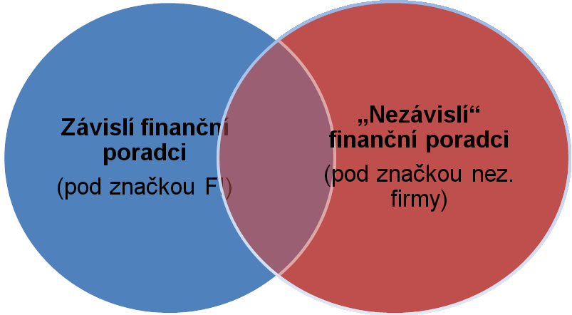 Silné zázemí a podpora Investice do nejnovějších IT systémů Provize, Benefity Marketingová podpora Vybavení Vzdělávací systém Obrázek č.