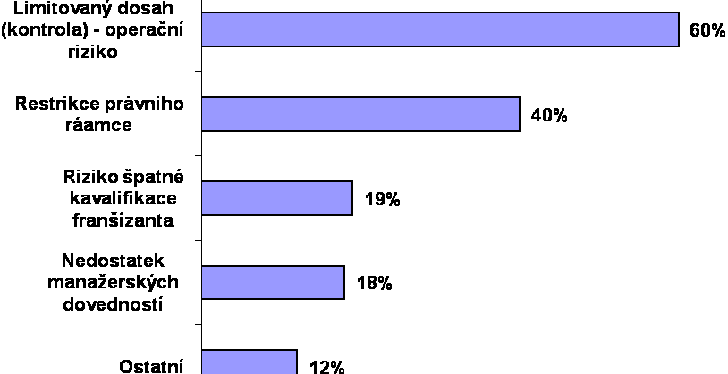 2.3.3 Možná rizika franšízové konceptu V rámci přípravy konceptu, a to zvláště v bankách je zapotřebí naprosto detailně zmapovat možná rizika (operační, reputační, atd.