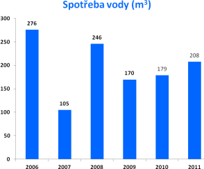 Další zkoušky těsnosti podle nových požadavků vyhlášky č. 450/2008 Sb. budou provedeny do konce roku 2014.