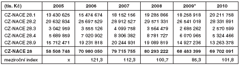 Tab. Index cen průmyslových výrobců v letech 2008 až 2010 Zdroj: ČSÚ Tab. Počet podniků v rámci CZ-NACE 28 v letech 2005 až 2010 Zdroj: ČSÚ Tab.