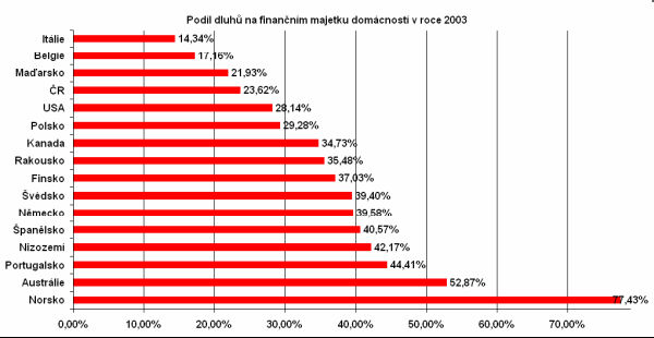 umoření, jak je tomu i v následujícím grafu, ze kterého vyplývá, že ještě v roce úvěrového zlomu (2000) by bylo potřeba na