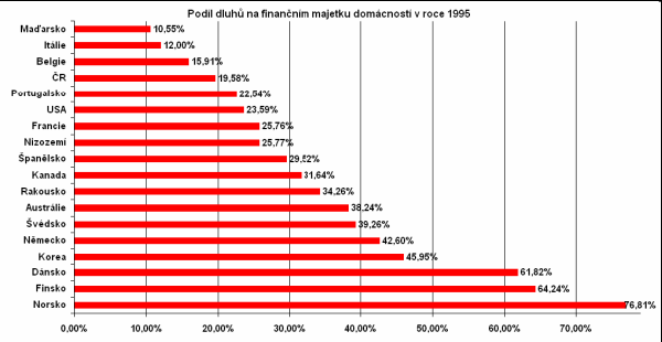 Obrázek 4: Podíl dluhů na finačním majetku domácností 1995 (OECD, ČNB, ČSU) Obrázek 5: Podíl dluhů na finačním majetku