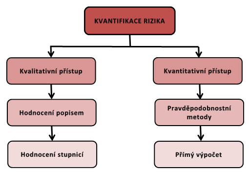 3.5 Analýza rizik Analýzu rizik definujeme jako souhrn činností směřujících k odhadu rizik projektu [9].