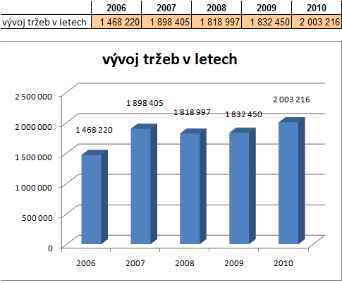 cítí uvolněně, pořídí vše dle svých představ, získá odborné rady, odejde domů spokojený a doporučí nás svým přátelům.