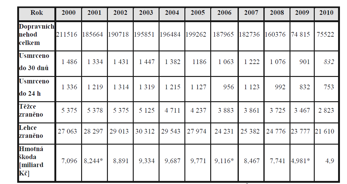 4.2 CELKOVÝ VÝVOJ NEHODOVOSTI 4.2.1 Situace v ČR Tab. č.