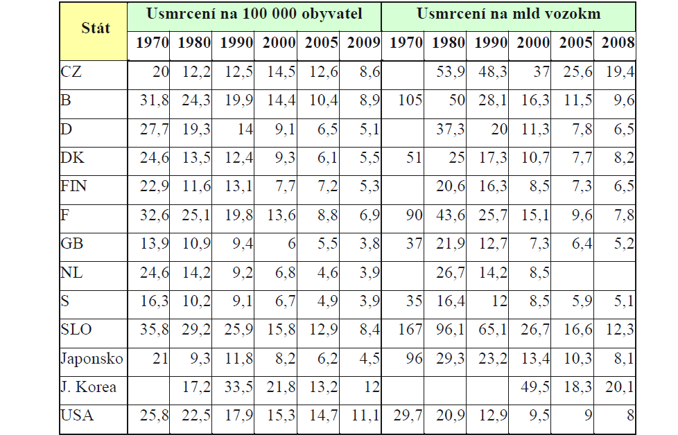 Např. i další postsocialistický stát Slovinsko se za rok 2008 pochlubilo údajem o třetinu nižším, než vykazuje ČR.