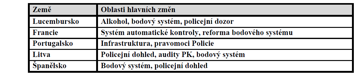 provozu a rovněž tak ustanovily příslušné koordinační orgány za účelem zvyšování úrovně bezpečnosti na silnicích.