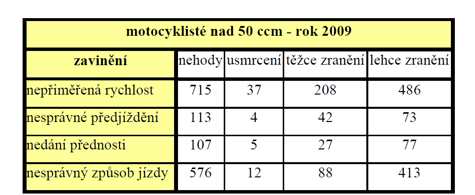 4.6 RIZIKOVÉ SKUPINY 4.6.1 Motocyklisté Motocyklisté jsou ze všech účastníků silničního provozu vystaveni nejvyššímu riziku smrtelného zranění a zároveň představují velké nebezpečí i pro ostatní