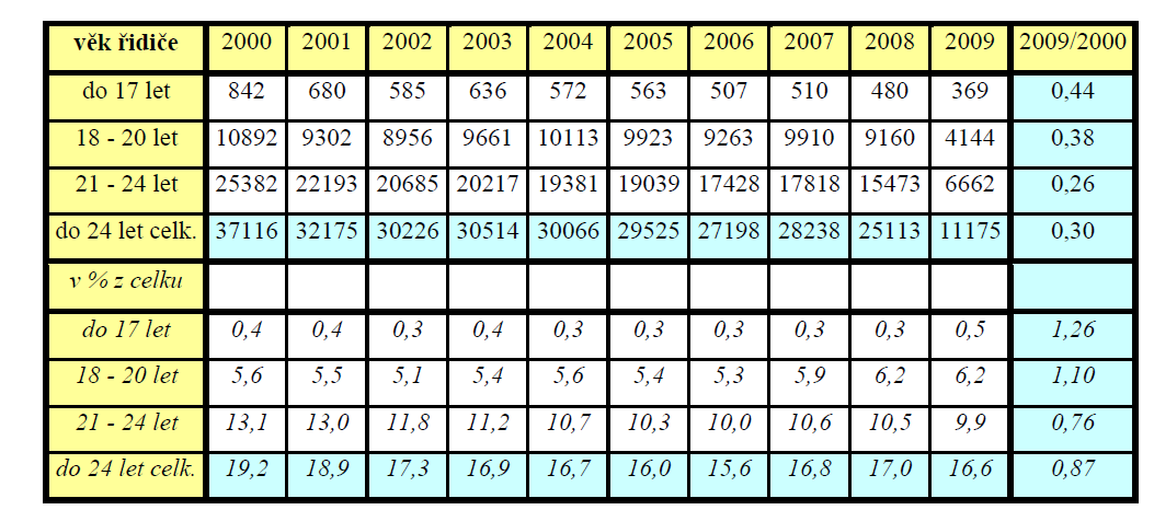 Trend vývoje znázorněný v následném grafu přerušovanou čarou potvrzuje (s výjimkou roku 2009) obdobný průběh v porovnání s vývojem v EU. 16 