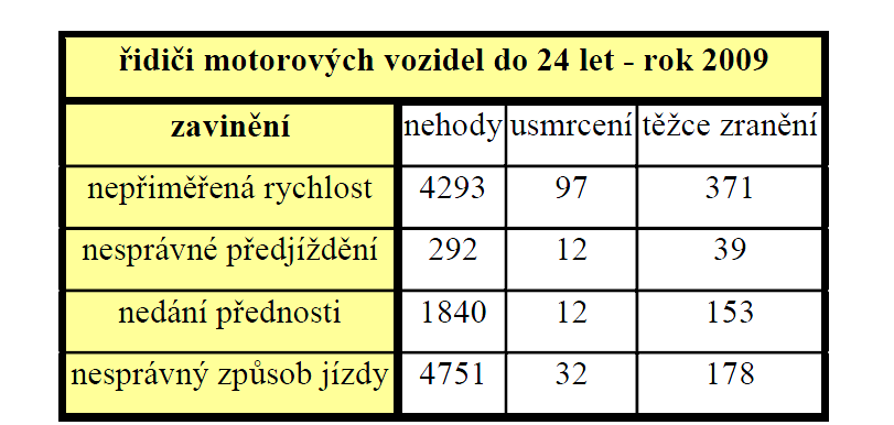 Z celkového pohledu sice došlo u mladých řidičů ke snížení podílu na celkově usmrcených, problém však představují jedinci ve věku do 20 let. 16 Tab. č.