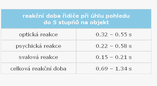 předem sledoval kritický objekt pohledem, nebo zda bylo nutno směr pohledu přesunout po spatření periferním viděním. 2.