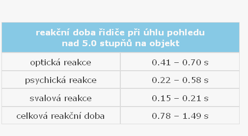 Tab. č. 33 Reakční doba podle úhlu pohledu 3 33 5.3 FUNKCE A VLIV PRVKŮ AKTIVNÍ BEZPEČNOSTI 5.3.1 Protiblokovací systém ABS Protiblokovací systém je částí brzdové soustavy, který samočinně řídí skluz ve směru otáčení kola (tj.