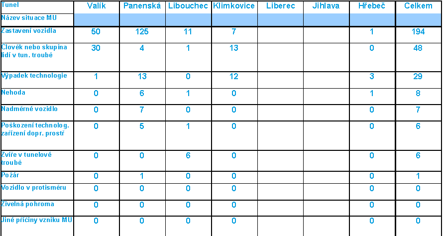 2009 PROJEKTOVÁNÍ POZEMNÍCH KOMUNIKACÍ KŘIŽOVATKY 7 AKTUÁLNÍ STATISTIKY NEHODOVOSTI V TUNELECH ŘSD ČR Na závěr uvádíme přehled událostí v provozovaných tunelech, které jsou ve správě ŘSD ČR za rok