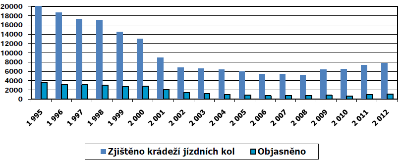 Graf 5. Krádeže jízdních kol.