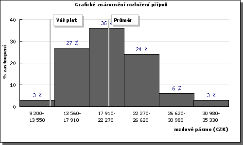 Současný průměrný plat operátora ve společnosti činí přibliţně 13.000 Kč.