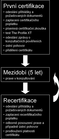 Certifikační proces Tato kapitola obsahuje popis jak popis schématu certifikace (získání a udržení certifikace), tak i vlastního certifikačního procesu (získání certifikace).