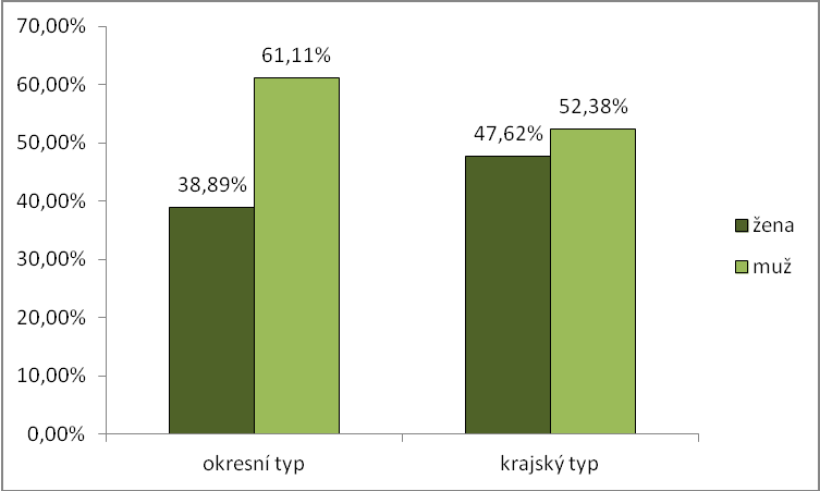 Tab. 5 Pohlaví Pohlaví Absolutní Relativní Ţena 92 43,19 Muţ 121 56,81 Celkem 213 100 Z celkového počtu 213 respondentů bylo 92 (43,19 %) ţen a 121 (56,81 %) muţů (viz tab.