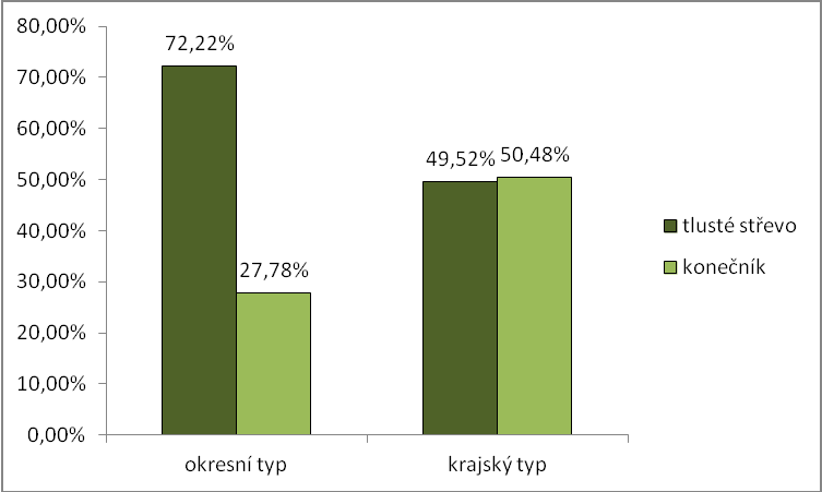 Tab. 6 Onemocnění Onemocnění Absolutní Relativní Tlusté střevo (colon) 130 61,03 Konečník (rektum) 83 38,97 Celkem 213 100 Z celkového počtu 213 respondentů bylo do výzkumného šetření zařazeno 130