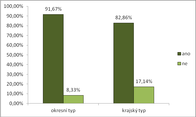 Tab. 50 Přítomnost podporující blízké osoby Přítomnost podporující blízké osoby Absolutní Relativní Ano 186 87,32 Ne 27 12,68 Celkem 213 100 Z celkového počtu 186 (87,32 %) respondentů uvedlo