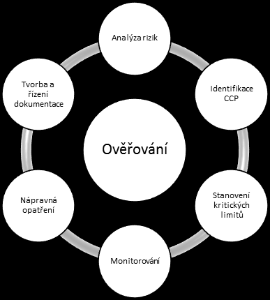 Úvod Systém kontrolních bodů, známý pod anglickou zkratkou HACCP, tvoří společně se správnou zemědělskou, výrobní a hygienickou praxí jeden z neodmyslitelných nástrojů důležitých k dosažení zdravotně