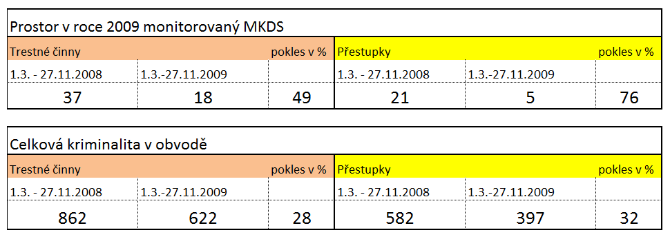 2.3 Statistiky MKDS Významným faktorem, který podporuje rozšiřování MKDS jsou statistiky o snížení přestupků a trestných činů v monitorovaných prostorech.